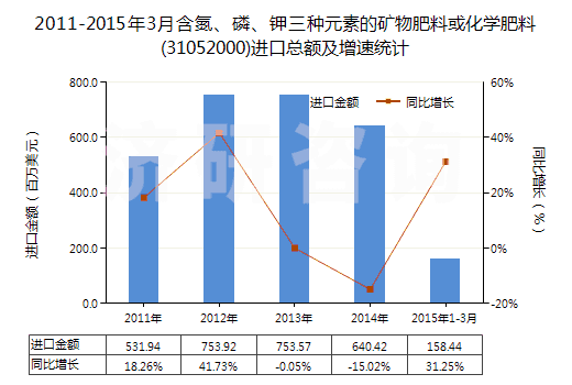 2011-2015年3月含氮、磷、鉀三種元素的礦物肥料或化學(xué)肥料(31052000)進(jìn)口總額及增速統(tǒng)計(jì)